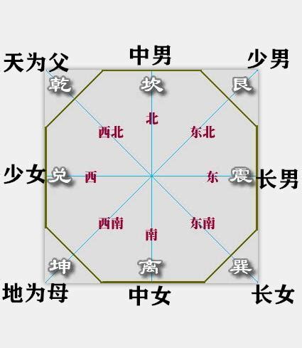 男主人方位|風水學八卦方位代表家庭成員詳解 